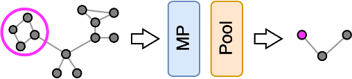 GNN architecture used to detect communities.
