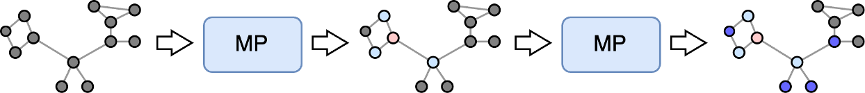 A “flat” GNN architecture, given by stacking MP layers one after the other.