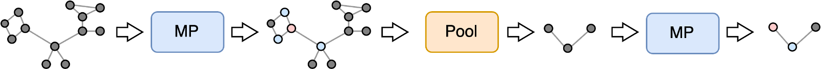 A hierarchical GNN architecture, with pooling layers between the MP layers.