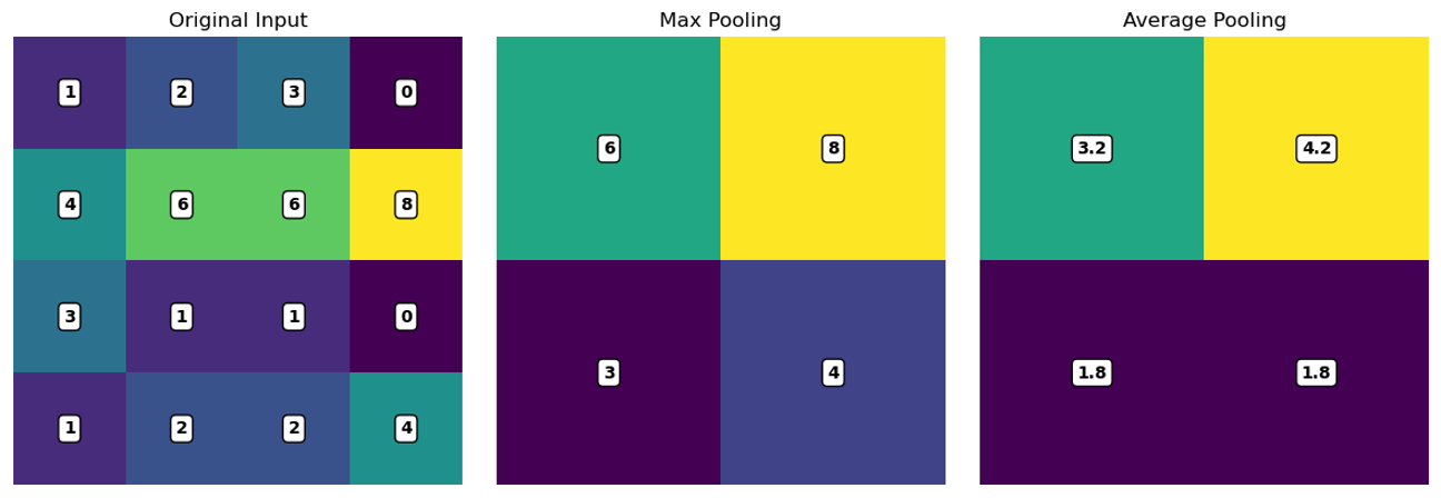 Pooling kernels illustrated on colored squares