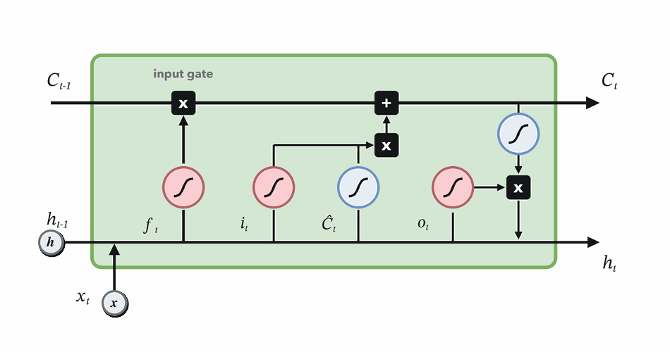 Input gate animation