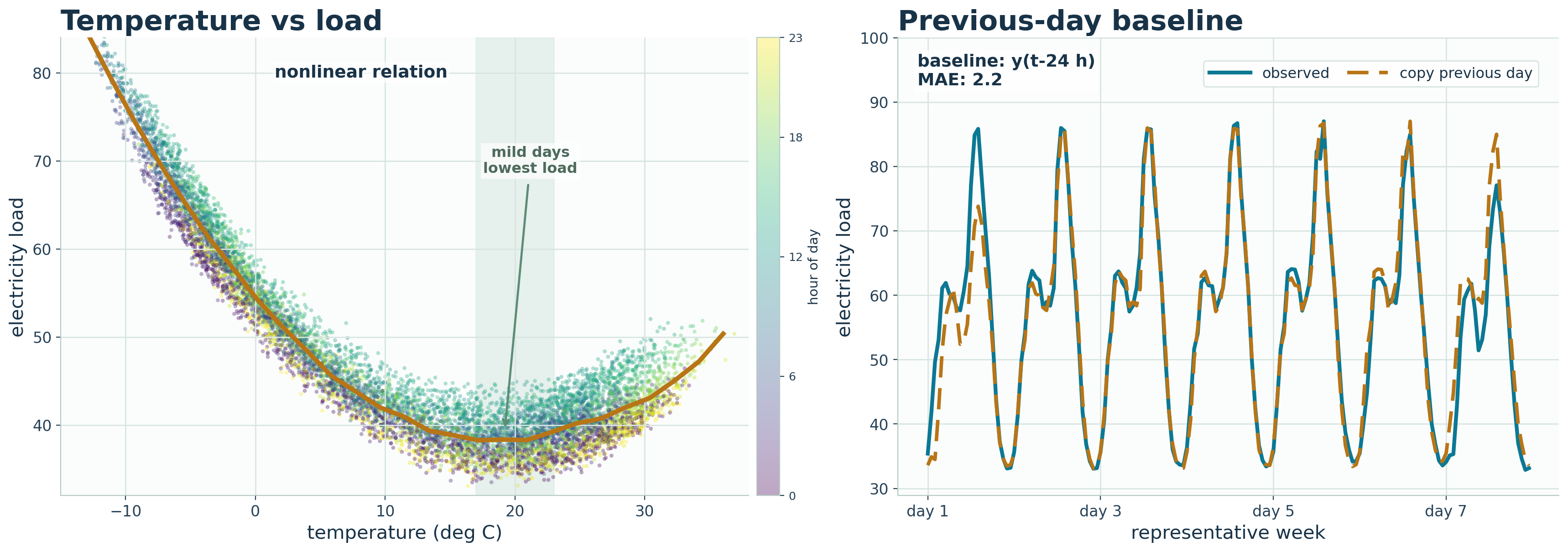 Temperature-load scatter and previous-day electricity baseline
