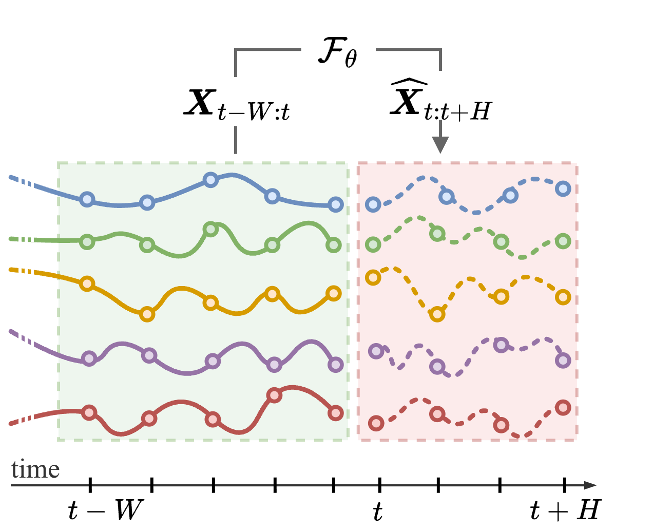 Multi-step time-series forecasting schematic