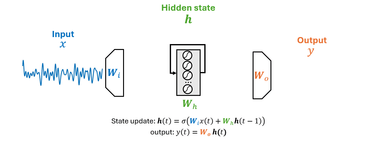Animated recurrent neural network