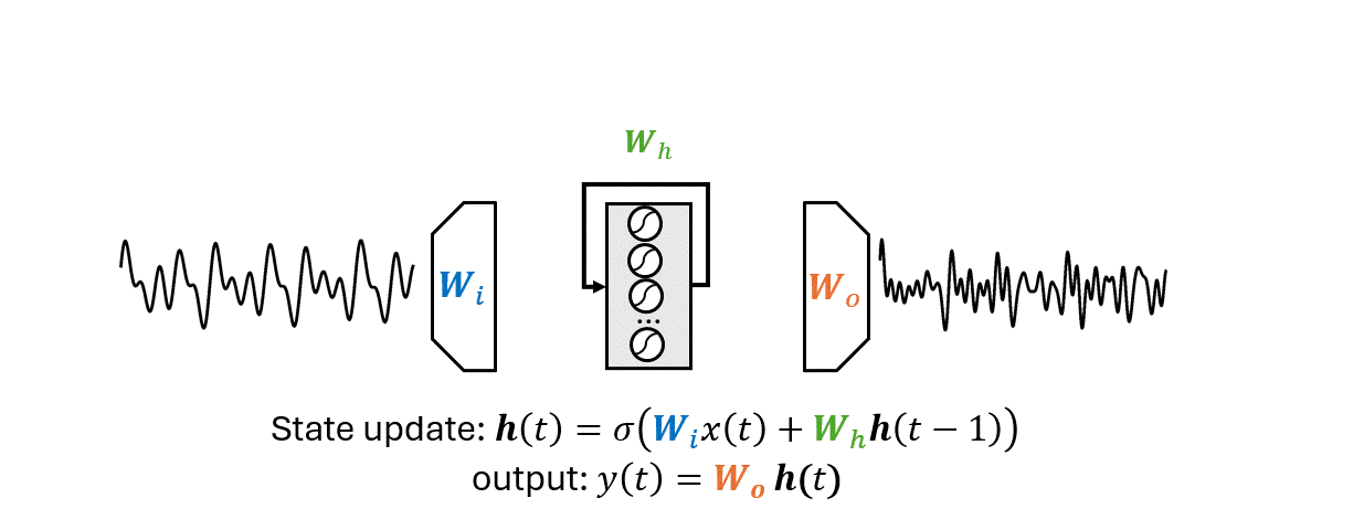Animated reservoir computing schematic