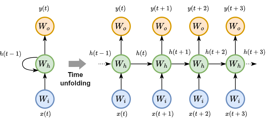 Backpropagation through time diagram