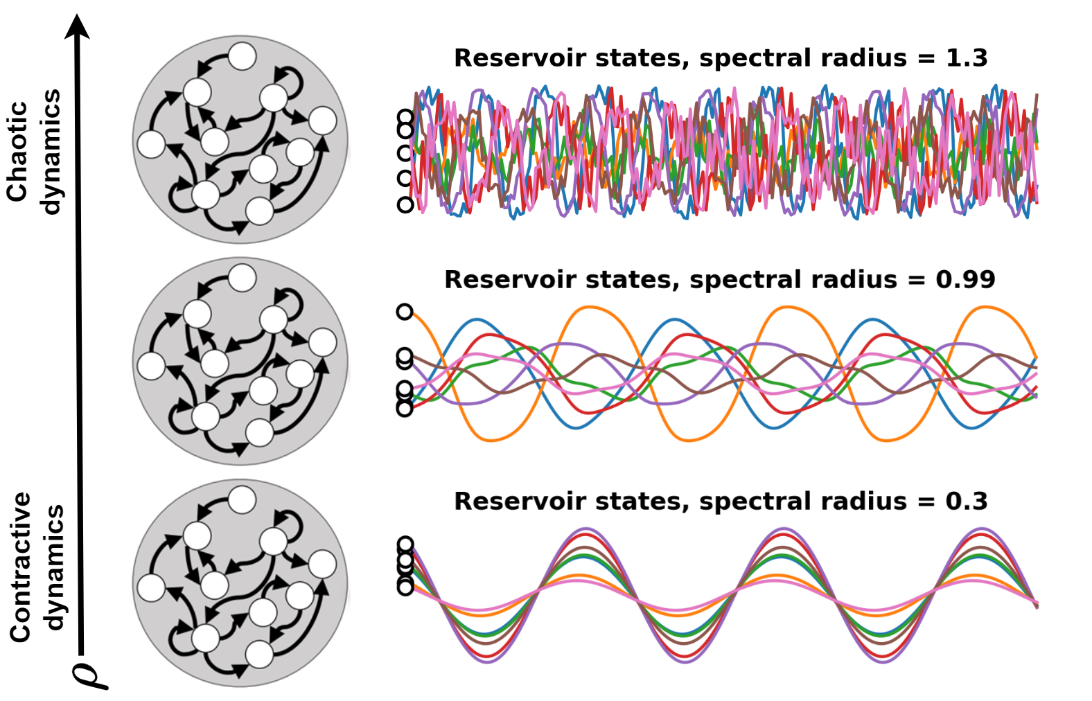 Reservoir dynamics under different spectral radii