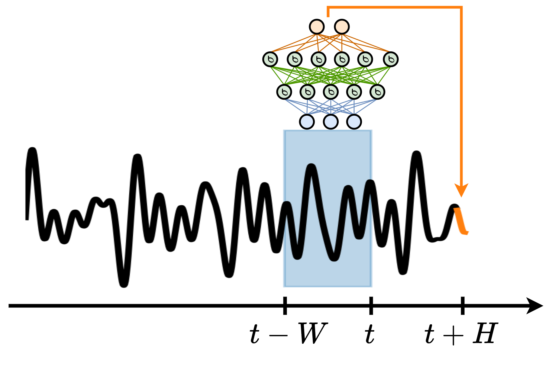 MLP windowed forecasting schematic