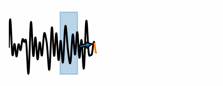 Animated sliding window over a sinusoidal time series